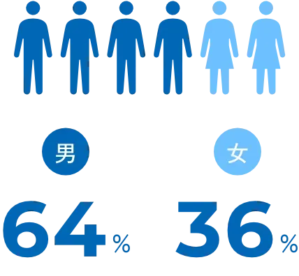 男64%、女37%