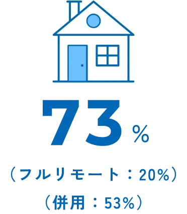 73%(フルリモート20%、併用:53%)