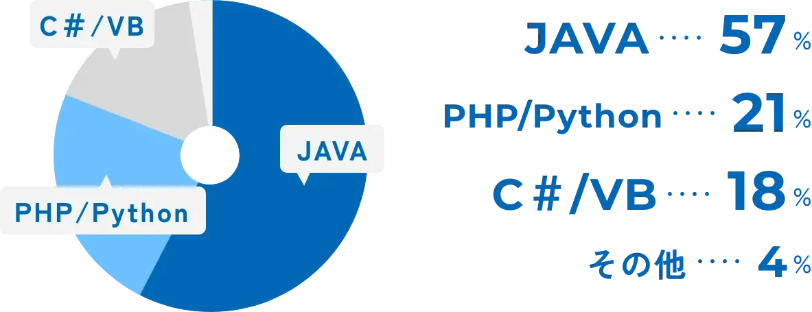 JAVA:57%、PHP/Python:21%、C#/VB:18%、その他:4%