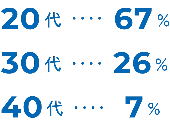 20代:67%、